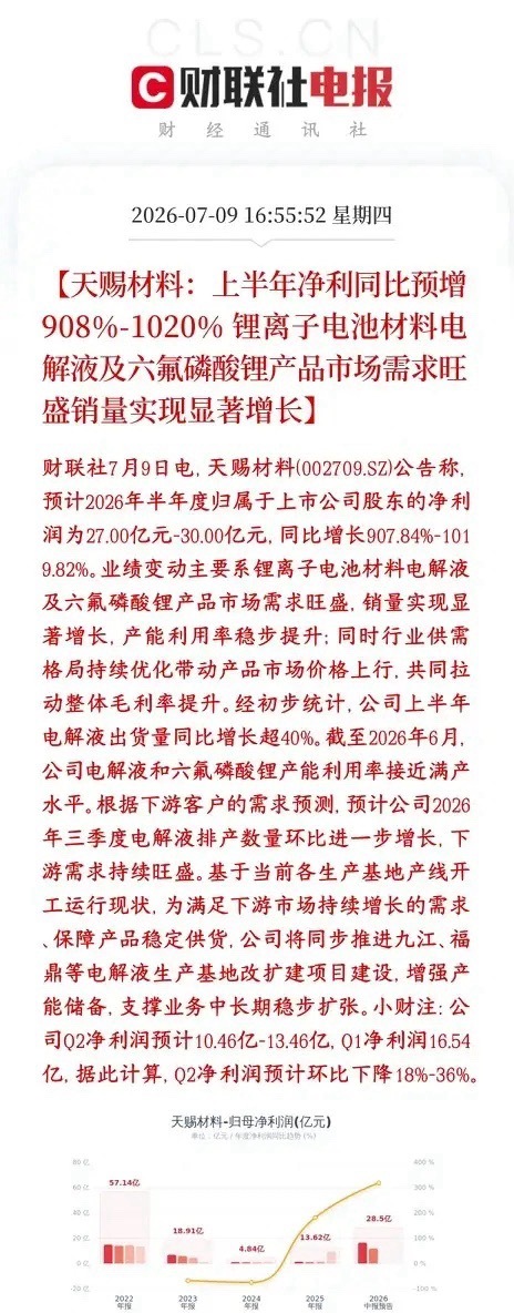 锂电龙头公布半年报业绩，增长10倍，锂电板块明天稳了天赐材料是锂电电解液龙头，公