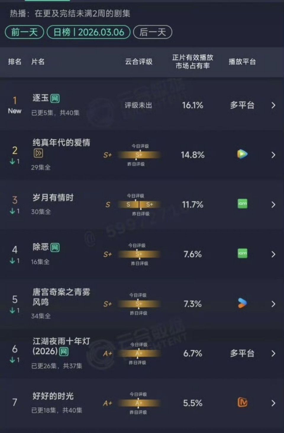 张凌赫 田曦薇（平番）逐玉首日16.1%登顶看来双平台的强推广专栏弹窗和免费云包