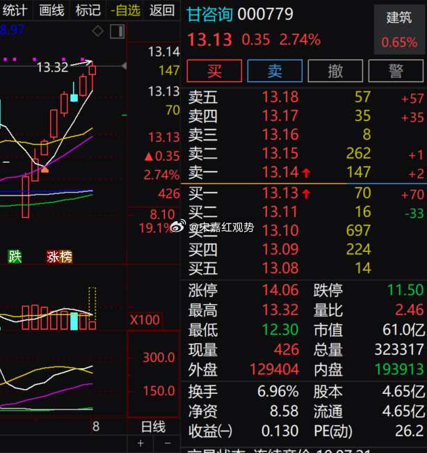 $甘咨询 sz000779$当前价位 13.13，涨幅 2.74%，持续向 13
