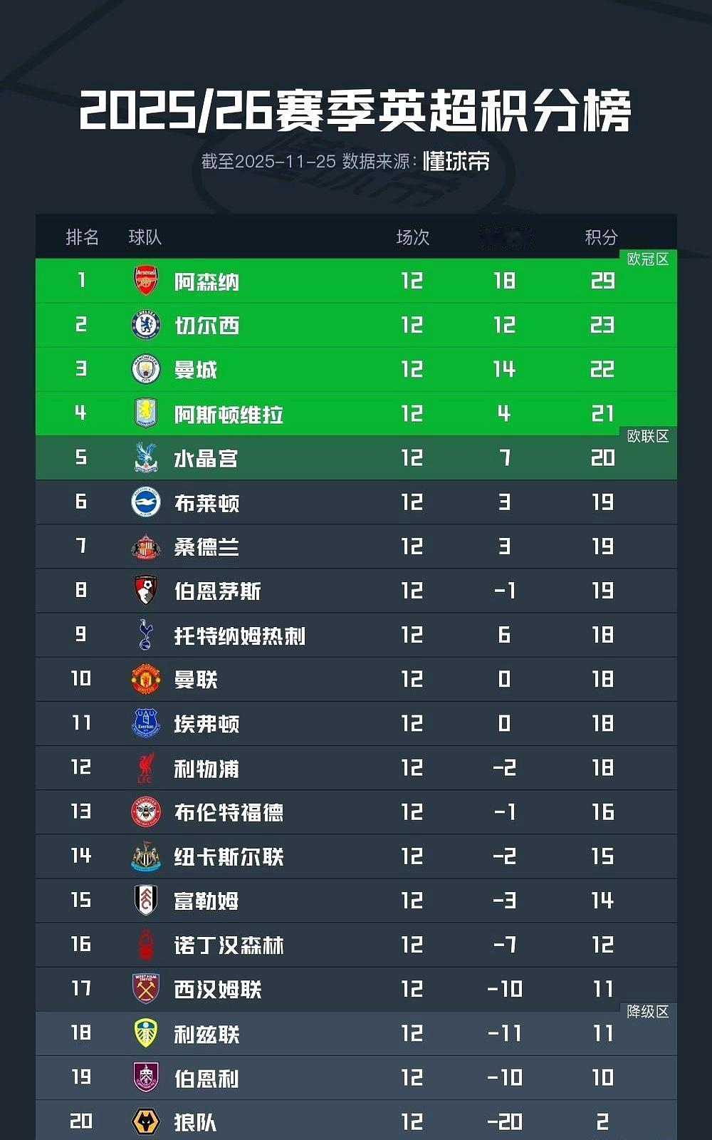 活久见！曼联多打一人输球，利物浦掉到第12。
 

英超第12轮曼联主场对埃弗顿