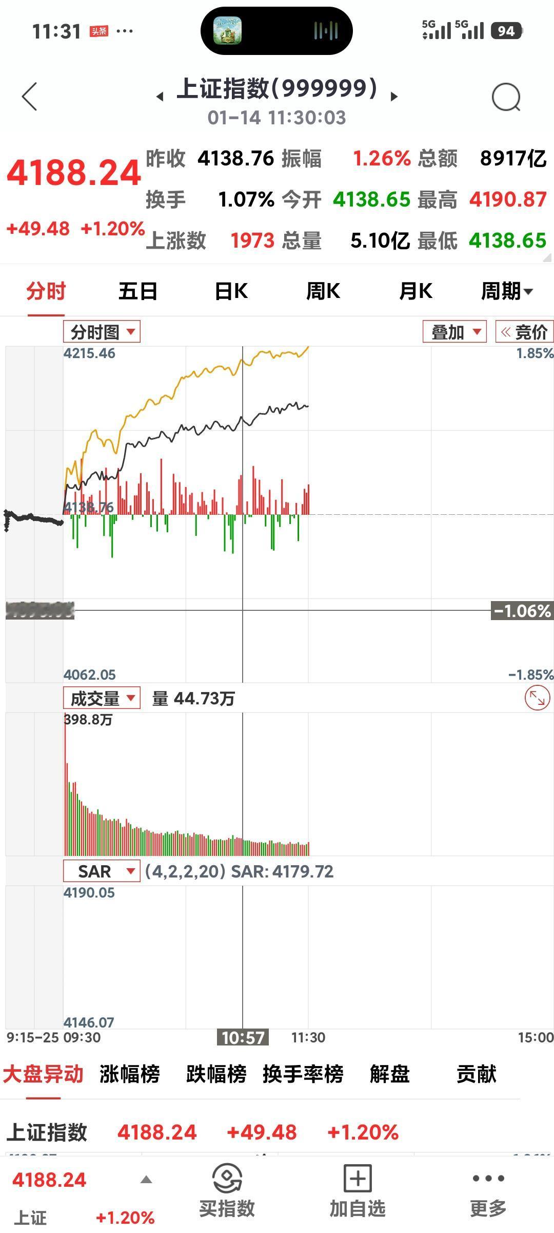 大盘冲向4200点

       上午收盘4188.24，大涨49.48点，有