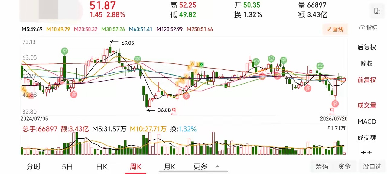 每次选票我都是先选板块，再看个股。那么今天最强的是电力，但是电力反弹两天了，再进