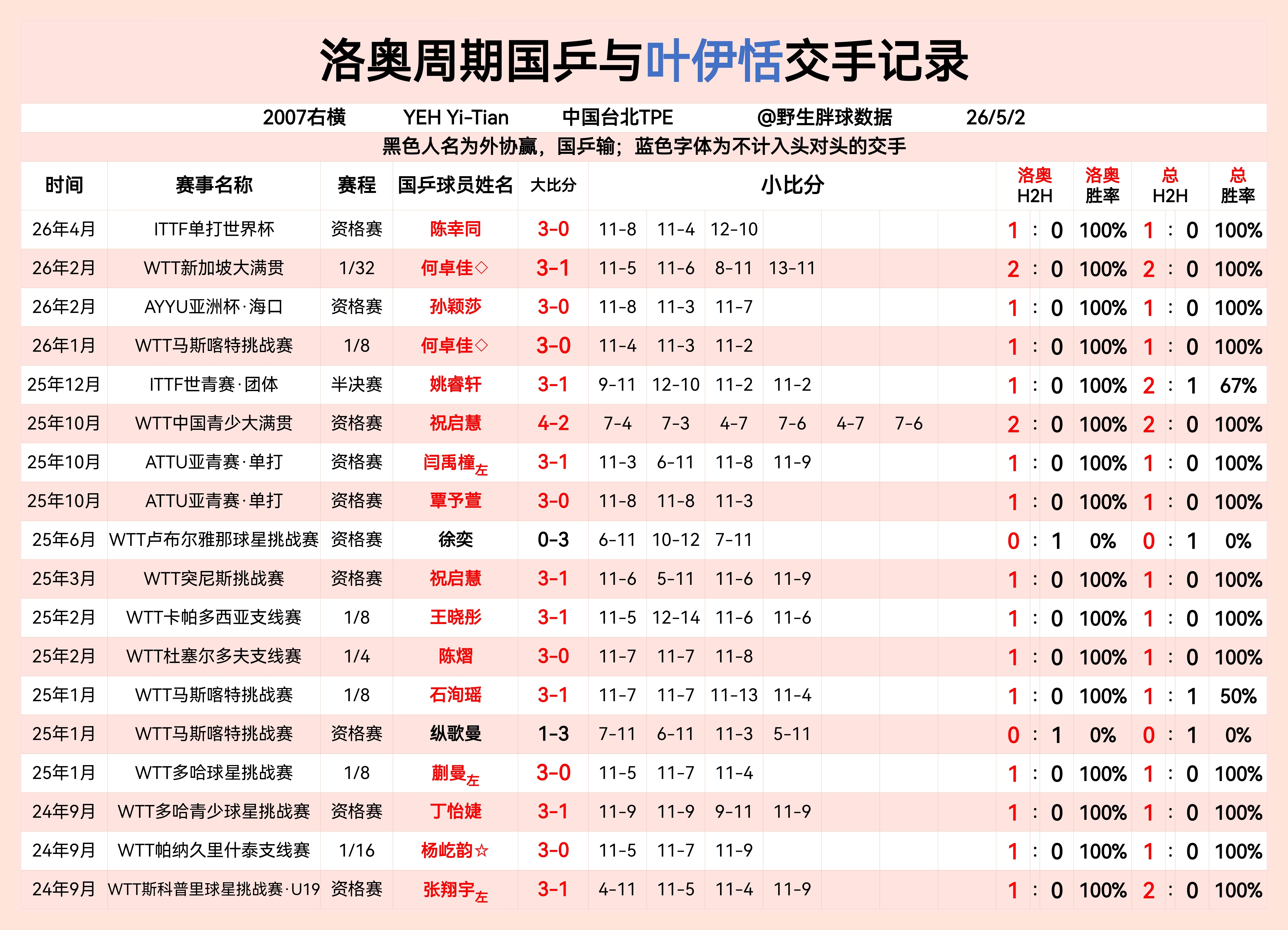 洛奥周期国乒与叶伊恬交手记录徐奕和纵歌曼有负绩看来tpe会重点培养了那接下来可以