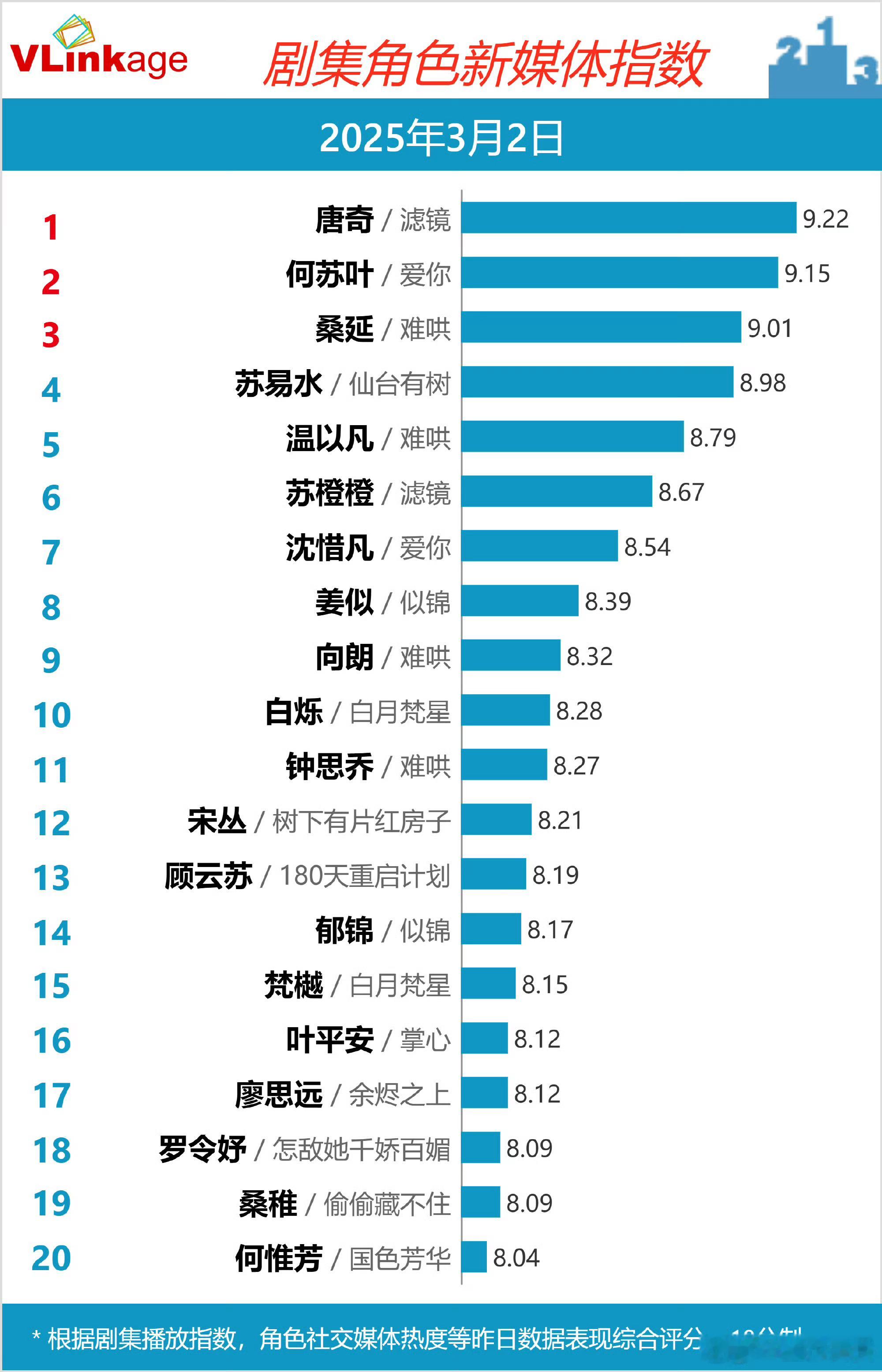 昨天剧集角色新媒体指数Top3：檀健次 唐奇张凌赫 何苏叶白敬亭 桑延 