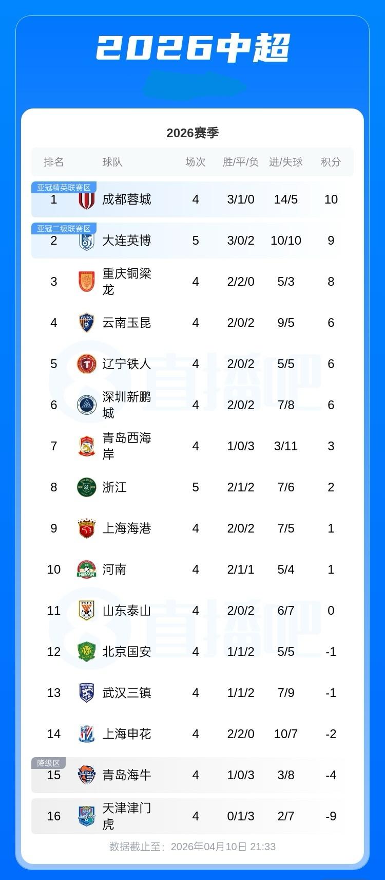 中超积分榜：大连英博先赛积9分距榜蓉城首1分！浙江连败积2分暂排第8
04月10