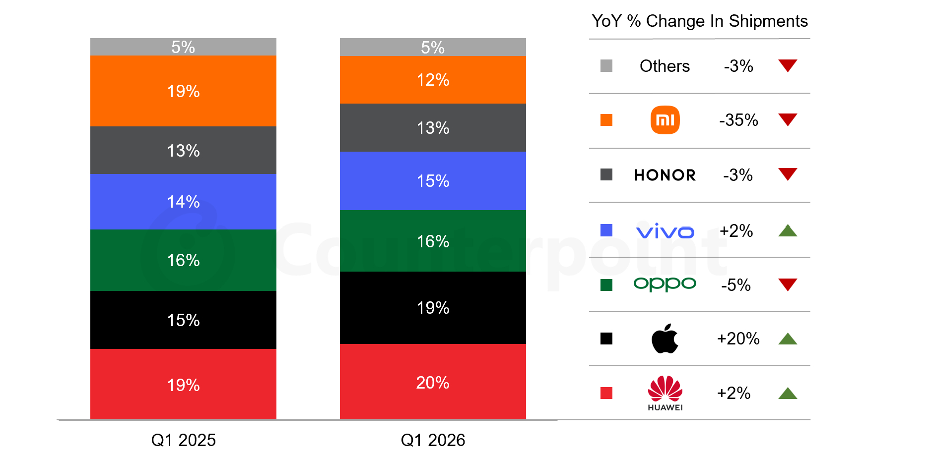 2026年Q1国内手机市场：备注：OPPO含一加、realme；小米含红米；vi