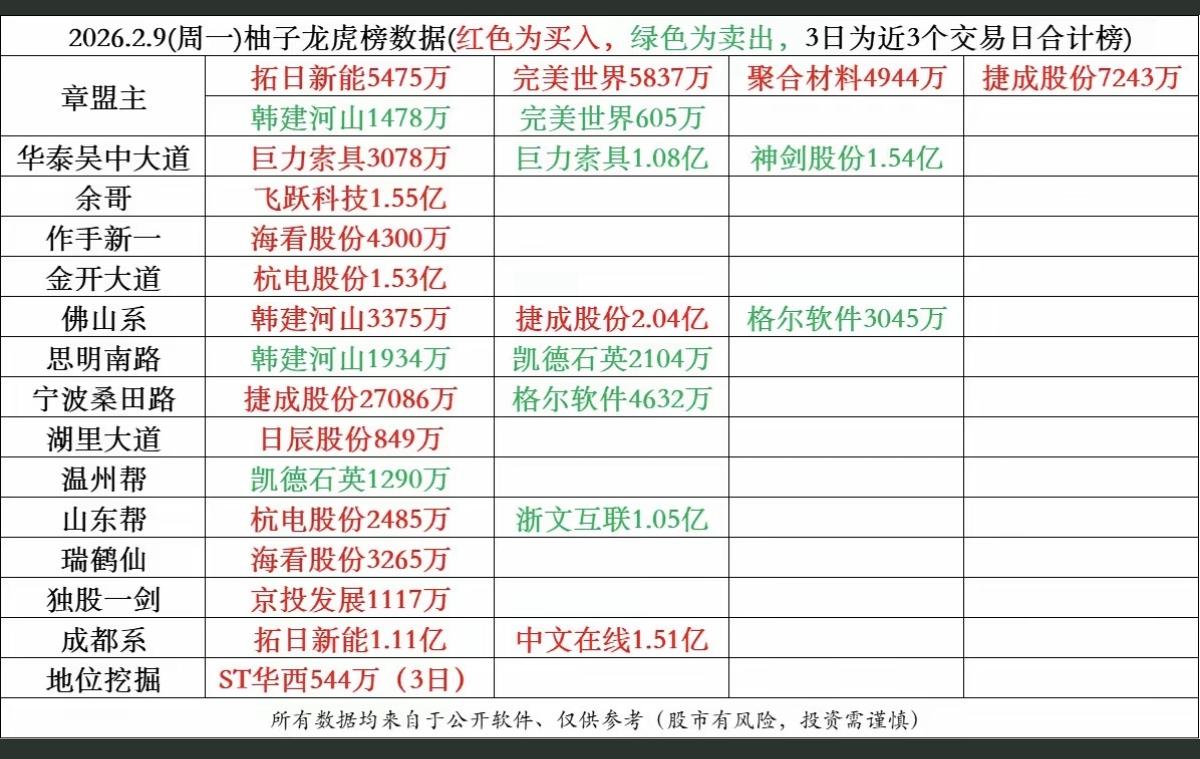 2.9周一  游资抢筹   龙虎榜 ！

AI应用、化工染料，电池电解液六氟磷酸