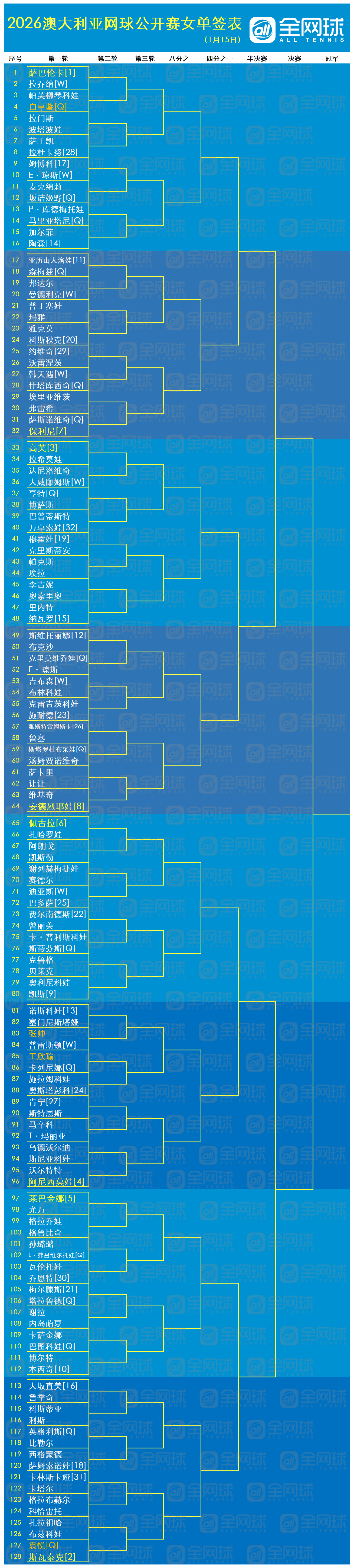网球talking大会澳网2026这很澳网 最新单打签表更新，资格赛突围球员落位