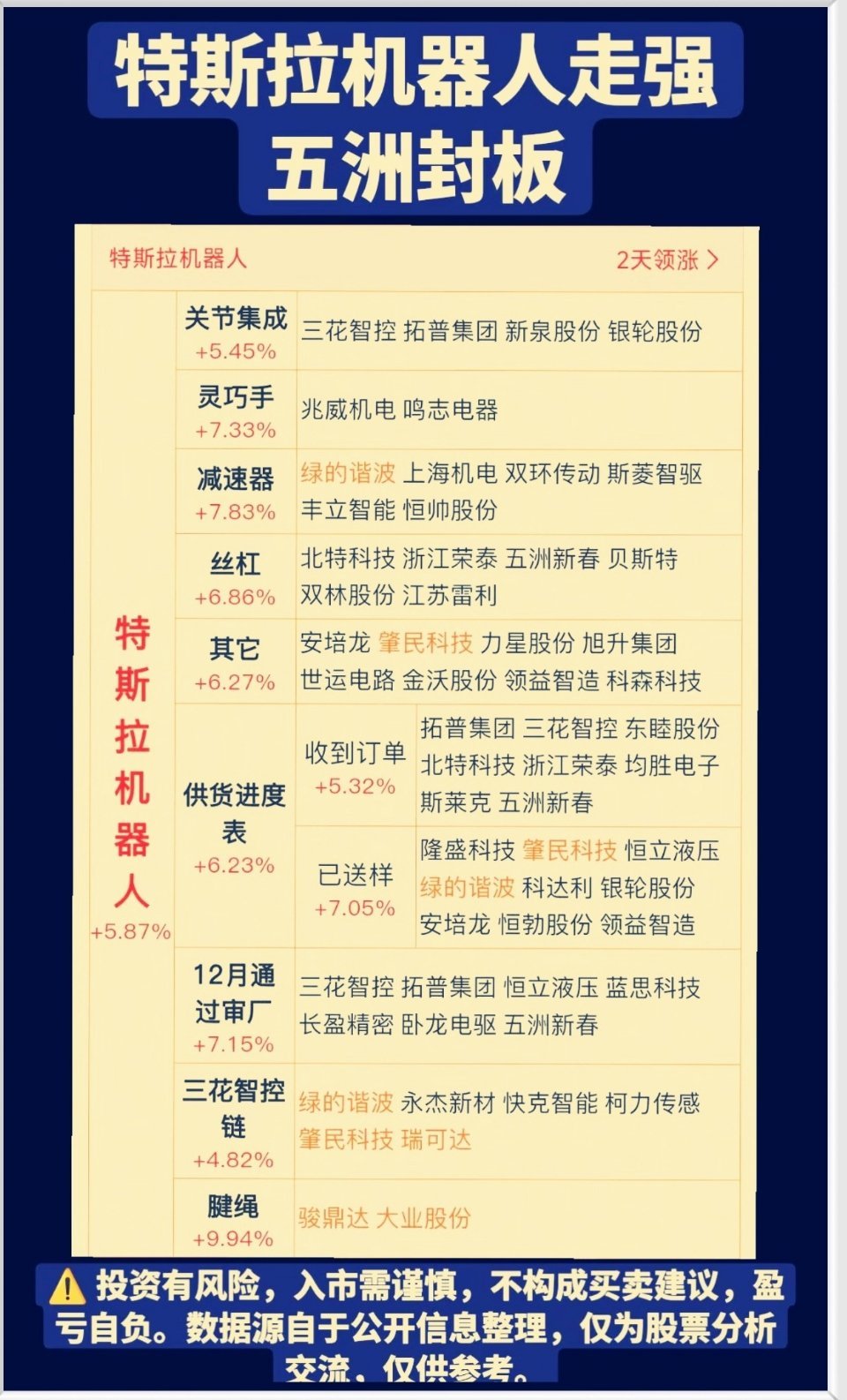特斯拉机器人概念爆发！五洲新春涨停，四大细分领域直接受益特斯拉机器人概念全线走强
