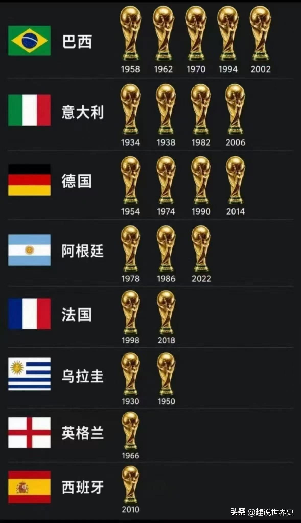 历史上获得世界杯冠军的国家
世界杯历史排名 世界杯历史数据 世界杯冠军排行