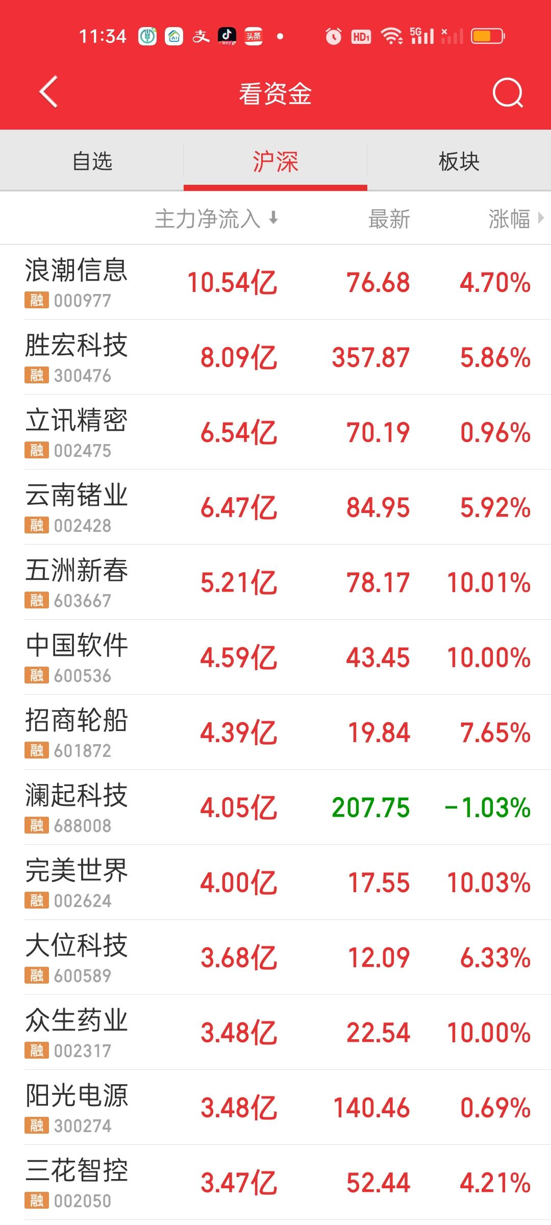 今天商业航天彻底爆炸了啊。上午收盘航天发展并没有资金流入。可下午1个多小时主力资
