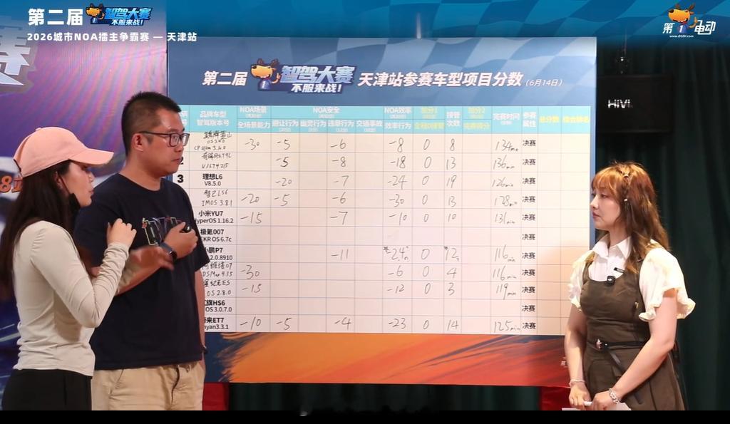 第二届中国智驾大赛第二届智驾大赛 天津站智己LS6 场景扣20分，安全扣11分，