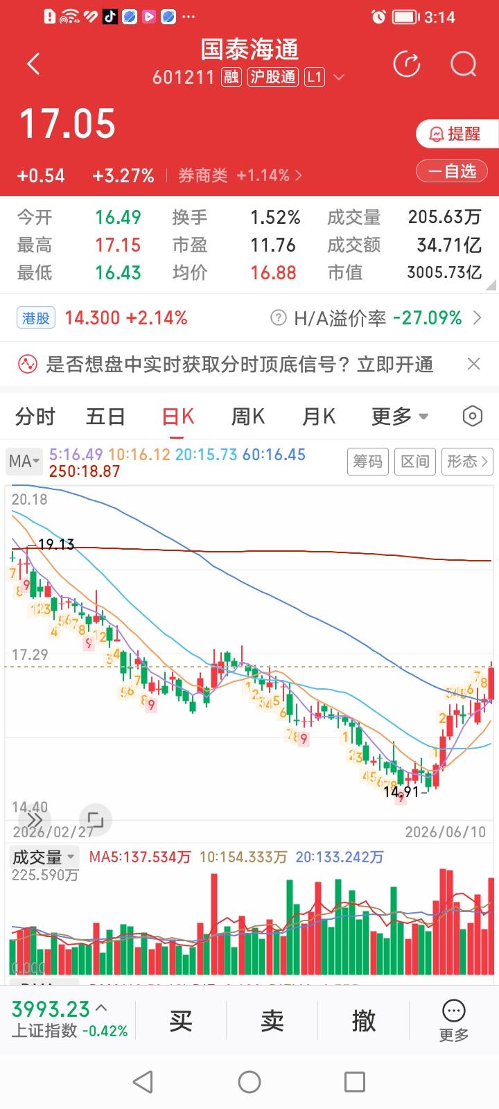 国泰海通，涨势如虹！
国泰海通，今天收盘逆势放量大涨3.27%，涨幅居券商股涨幅