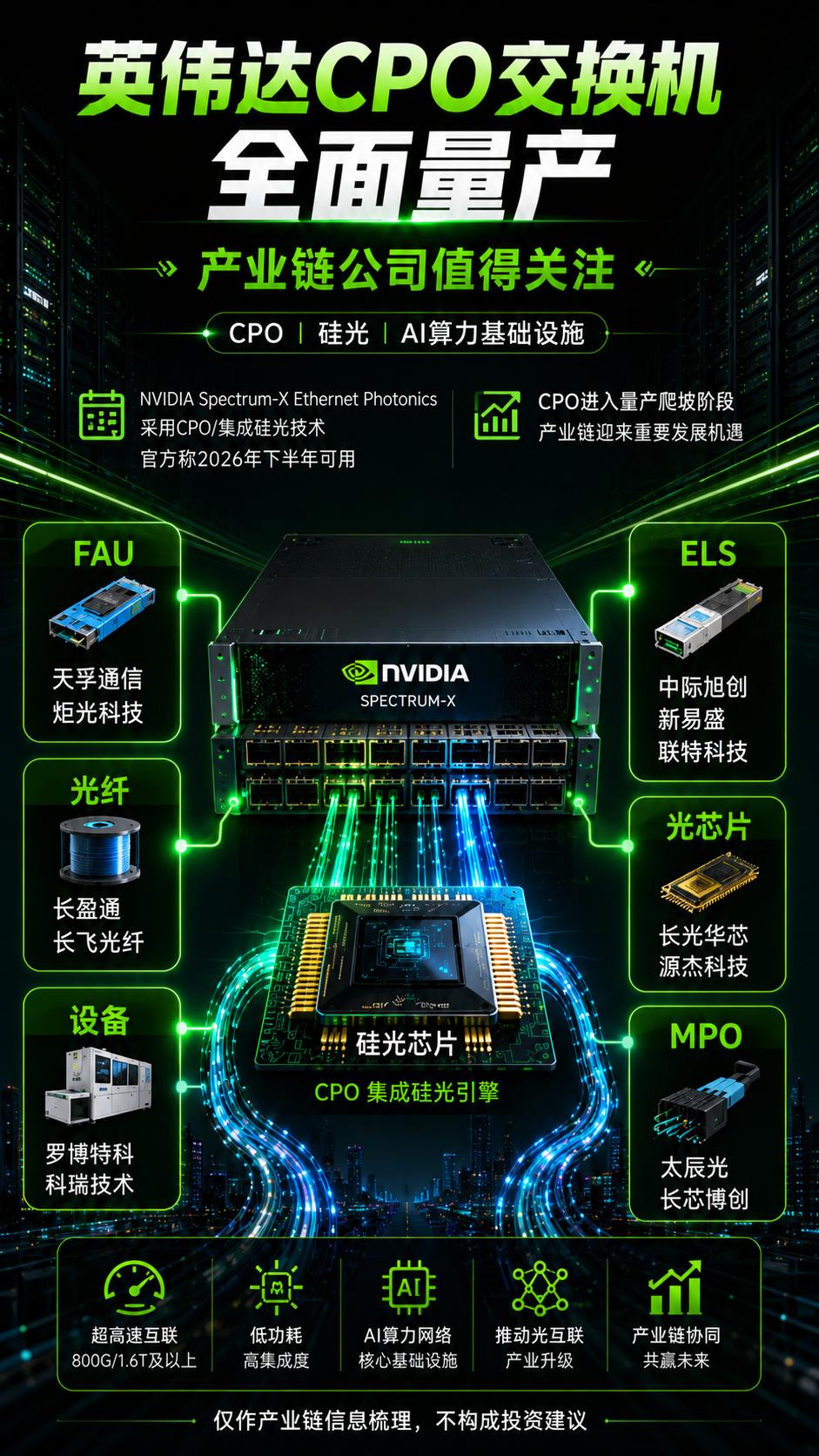 英伟达CPO全面量产