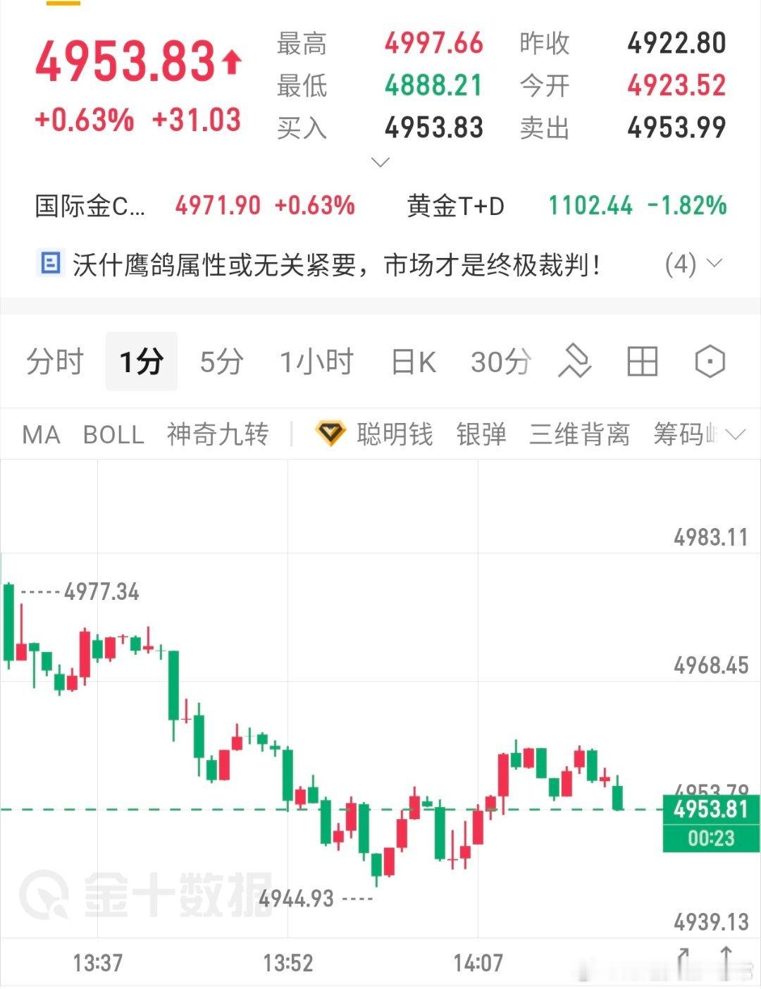 实时布局60空截止目前53斩获70点利润，跟上操作的朋友们执行减仓护利黄金黄金金