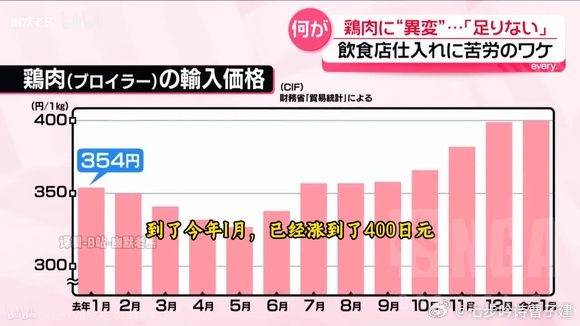 日本鸡肉价格飞涨 一部分餐馆不卖鸡肉了 