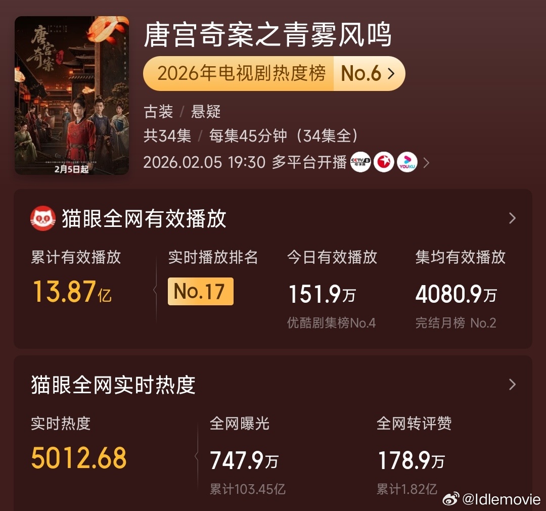 《唐宫奇案》夯爆了，白鹿依然全肯定。从开播到完结，《唐宫奇案》一直是悬疑剧热度榜