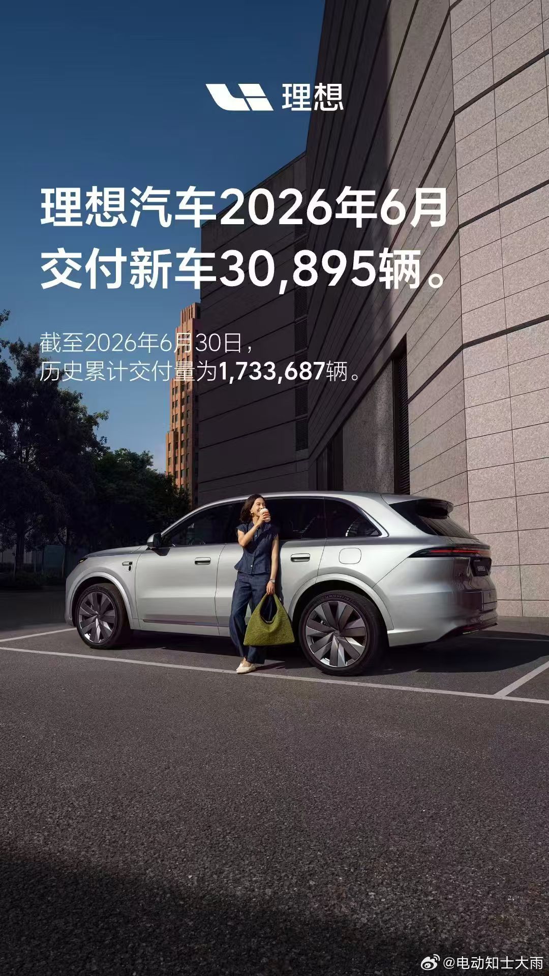理想6🈷️交卷，交付新车30895辆，历史累计交付173.3万了。 