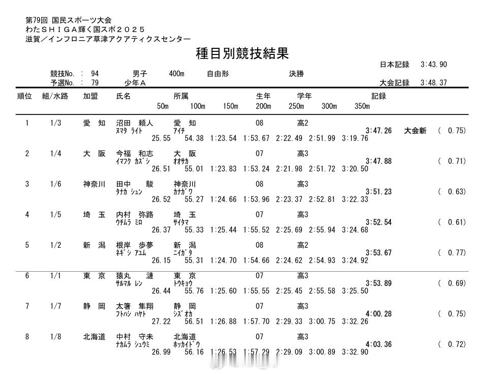 第79回国民スポーツ大会水泳竞技 男400自少年A组决赛沼田赖人 3:47.26