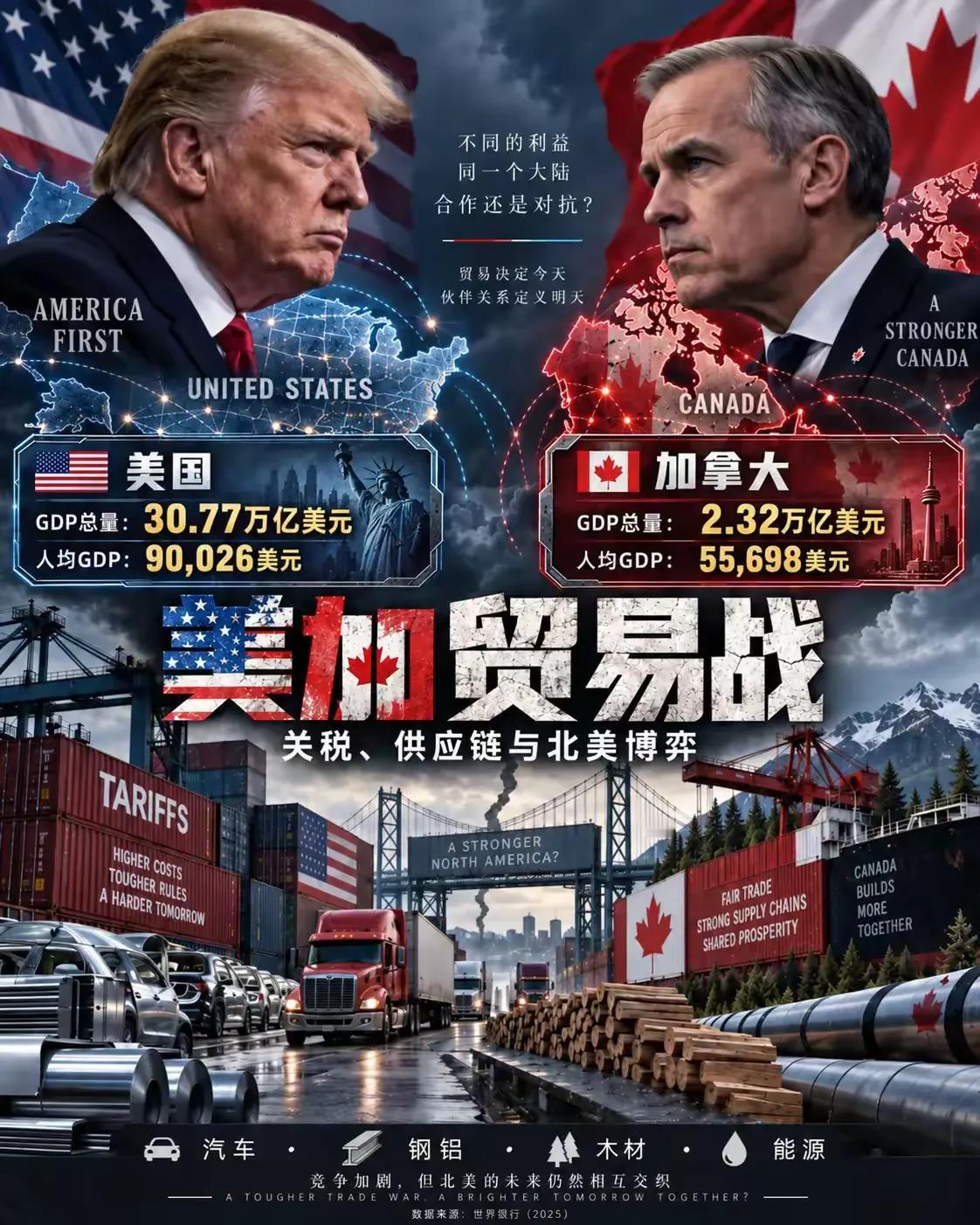 美加贸易已开战，口水战无所谓，就看谁先跪！
特朗普赌的是加拿大离不开美国市场，加
