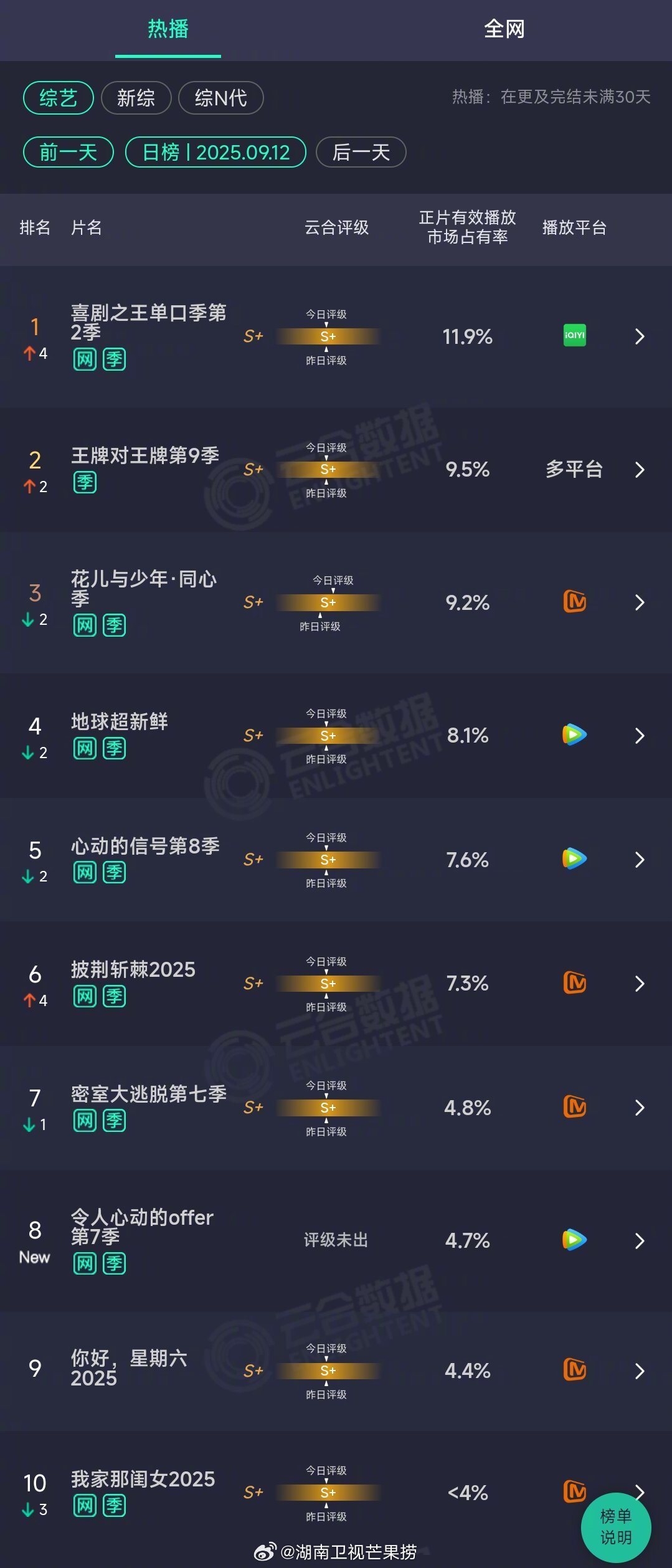 2025年09月12日云合综艺正片有效播放量市占率TOP101 喜剧之王单口季第