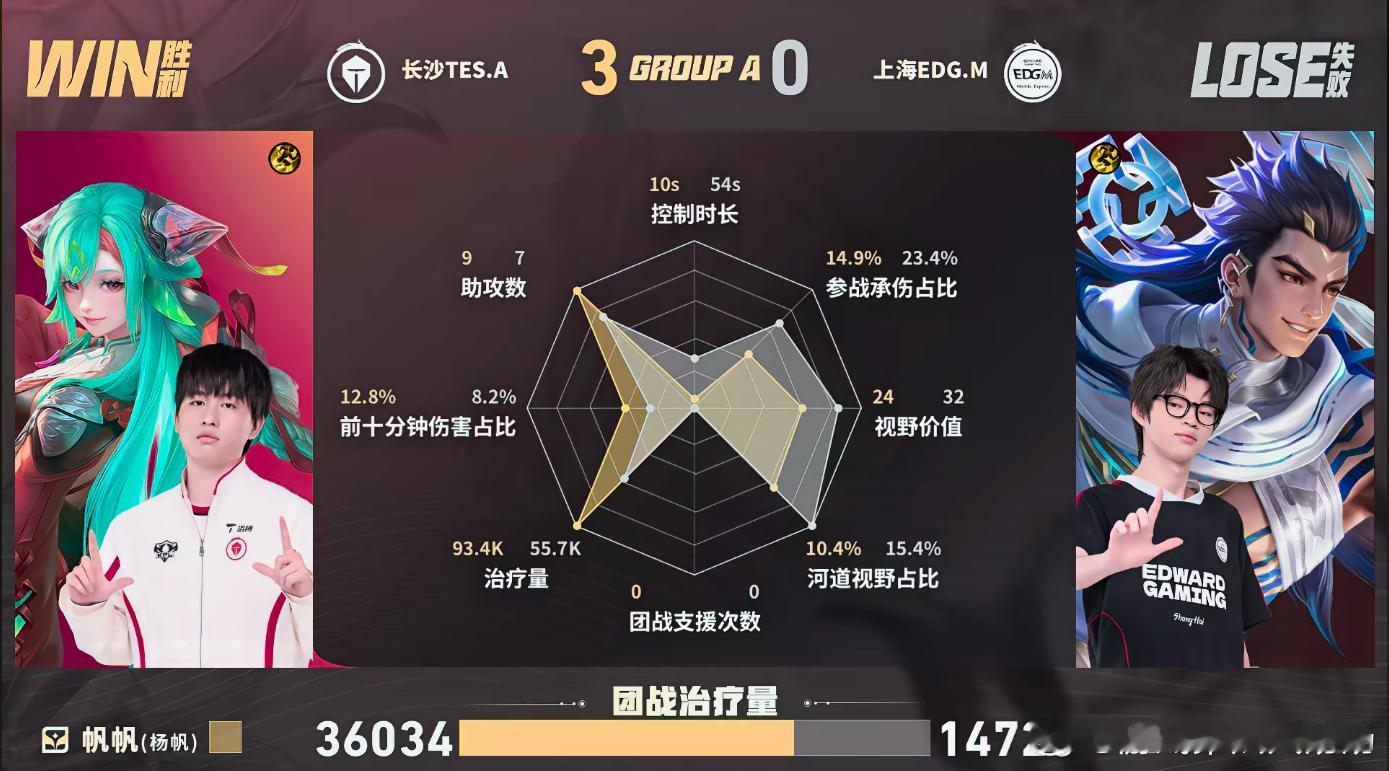 TES连续两场零封TES战胜EDGMTES状态持续拉满，再度零封EDGM拿下连胜