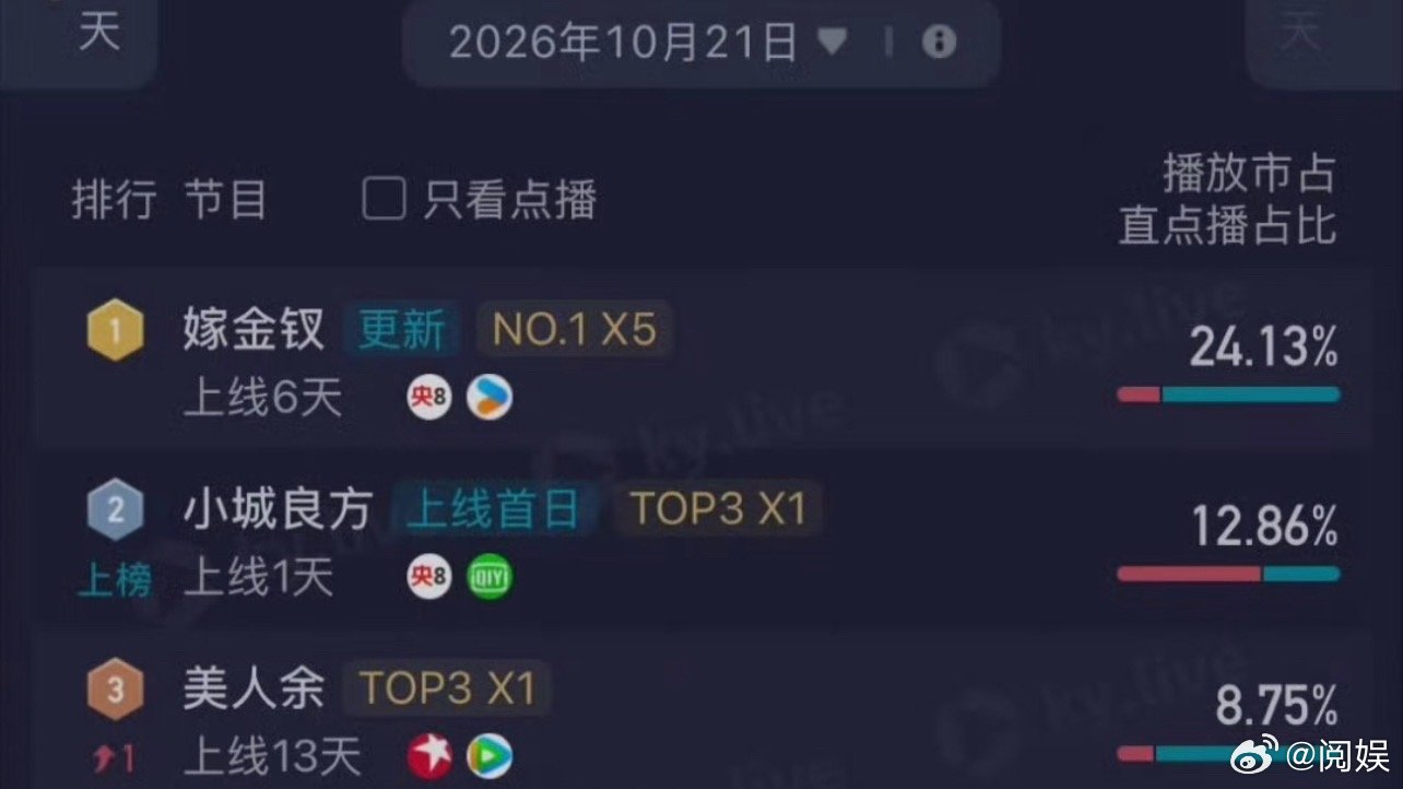 小城良方开播首日云合双榜前十这个戏为啥不一次性放完啊，每天2集太少了，这是我为数