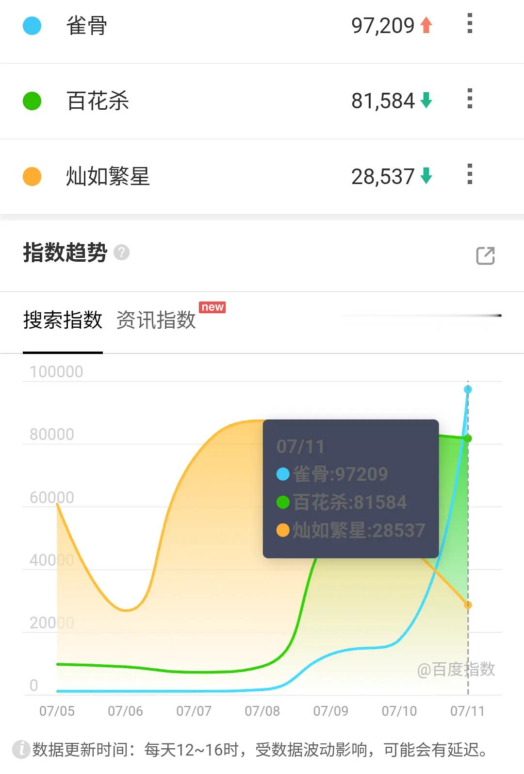 7.11雀骨首日百指9.7万，还不错哦百花杀8.1万，野狗骨头7.1万千香3.1