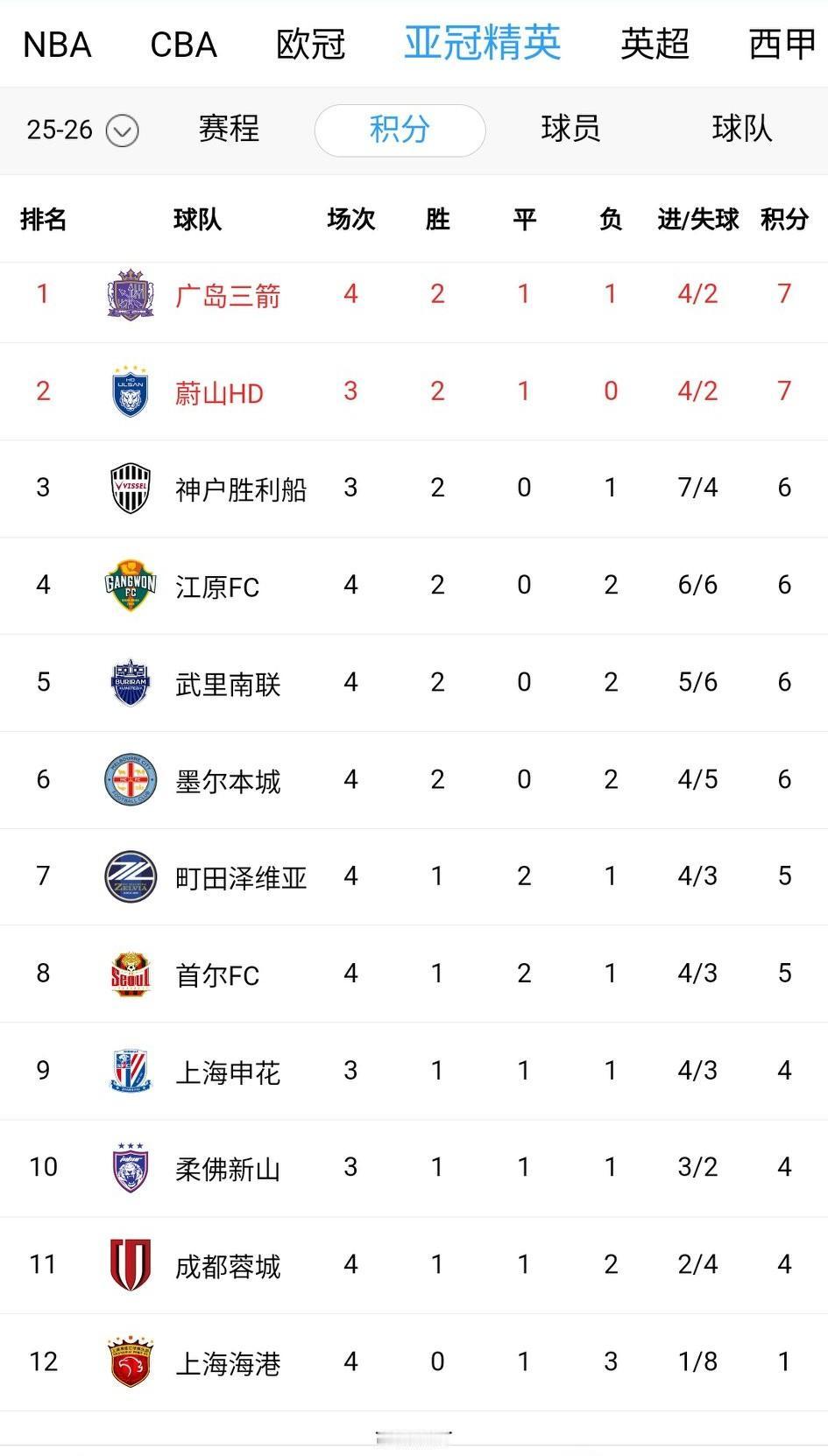 海港又输了，1平3负，亚冠垫底，这个形势倒是和上赛季蔚山很像，都是本国联赛和亚冠