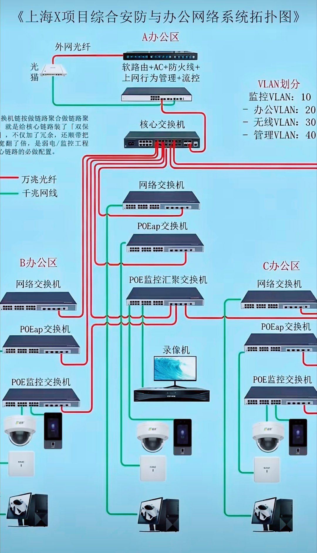 企事业单位安防与办公系统网络拓扑图！收藏备用吧。 