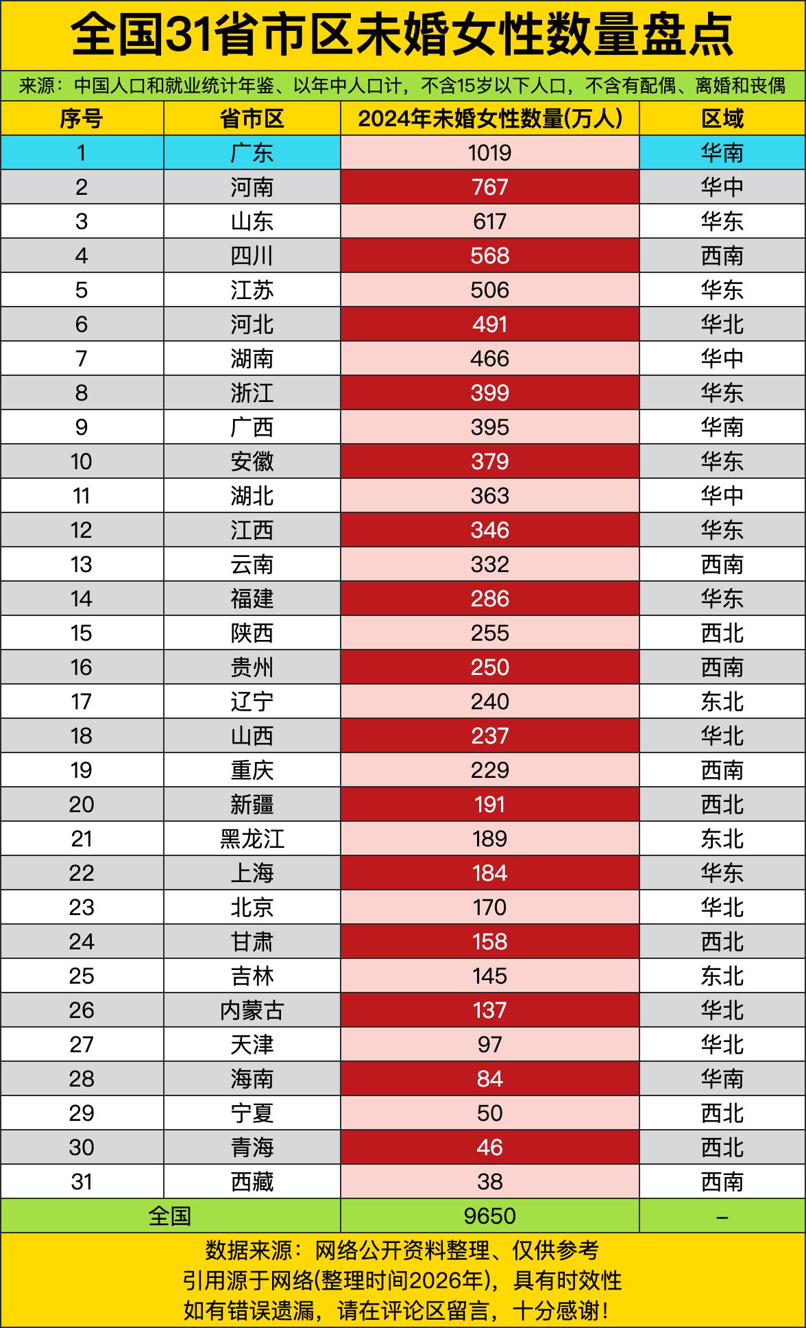 广东未婚女性高达1019万人，一个省份靠“经济发达+性别比例失衡+城市节奏快”把