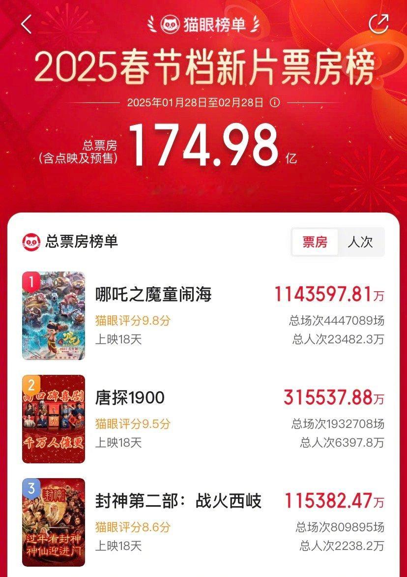 哪吒2超114亿  AI预测，《哪吒2》明天票房在6.5亿+不出意外的话，明天就