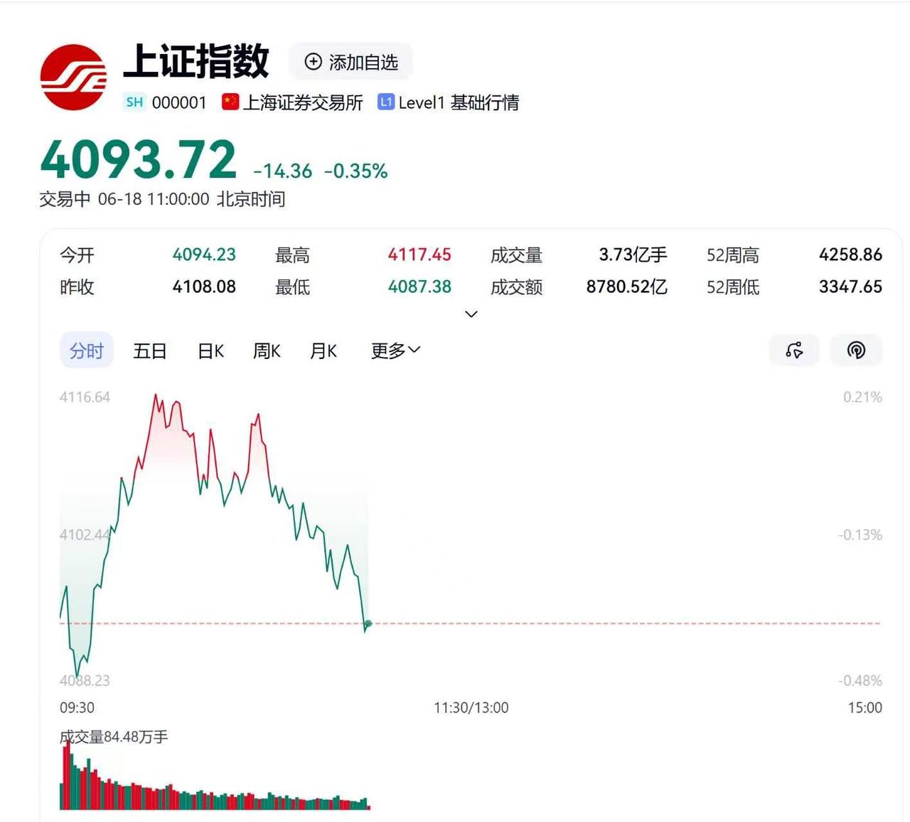 做短线的精髓在于什么?
做短线的精髓在于什么？

今天是6月18日，11点整上证