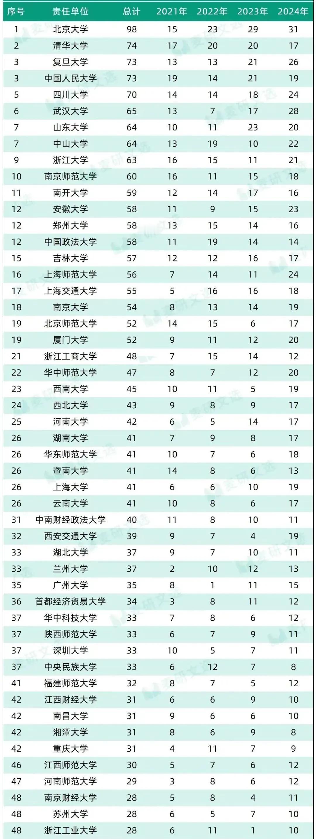 国家社科基金青年项目立项排名50强，湖南大学第26名，12所双非上榜


在今年