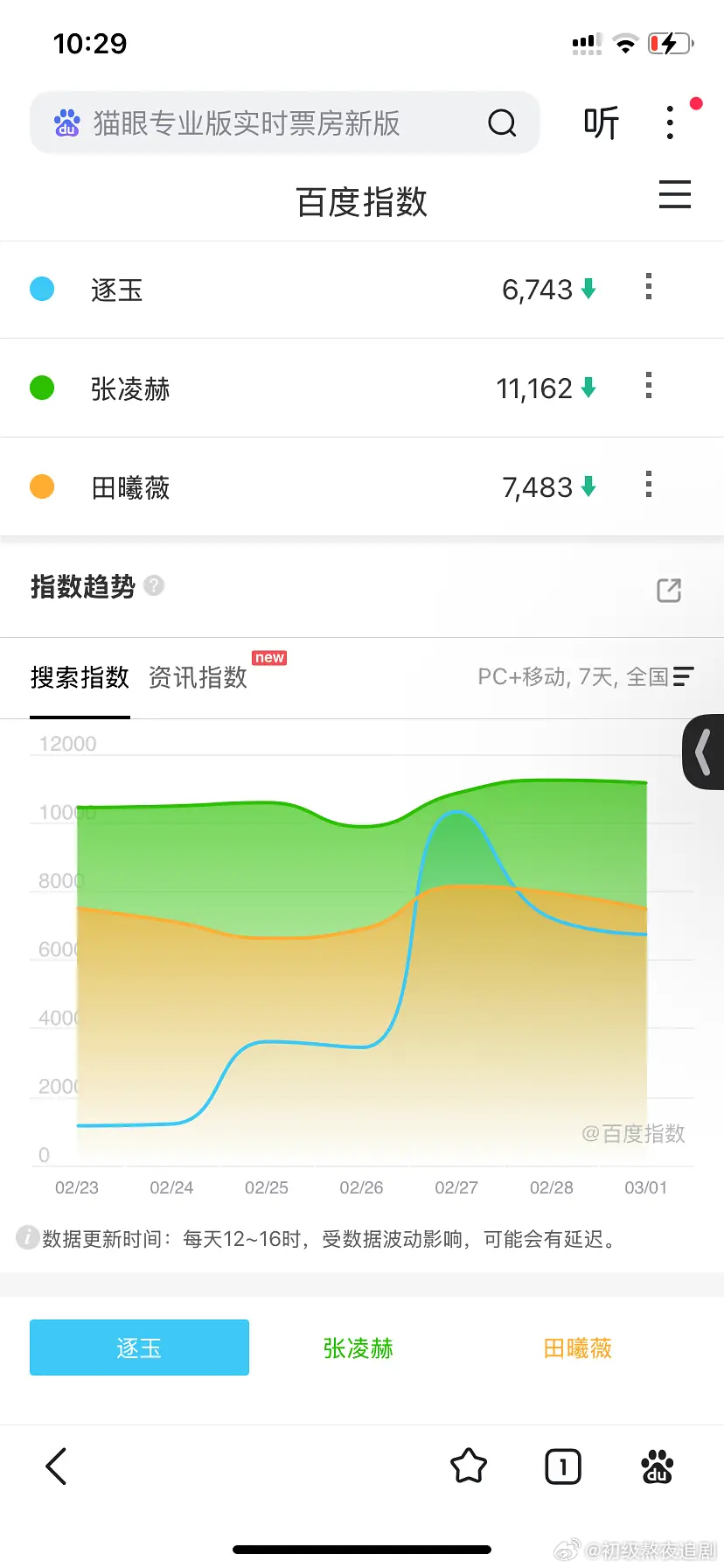 张凌赫田曦薇逐玉百度指数下降了，还有救没啊 