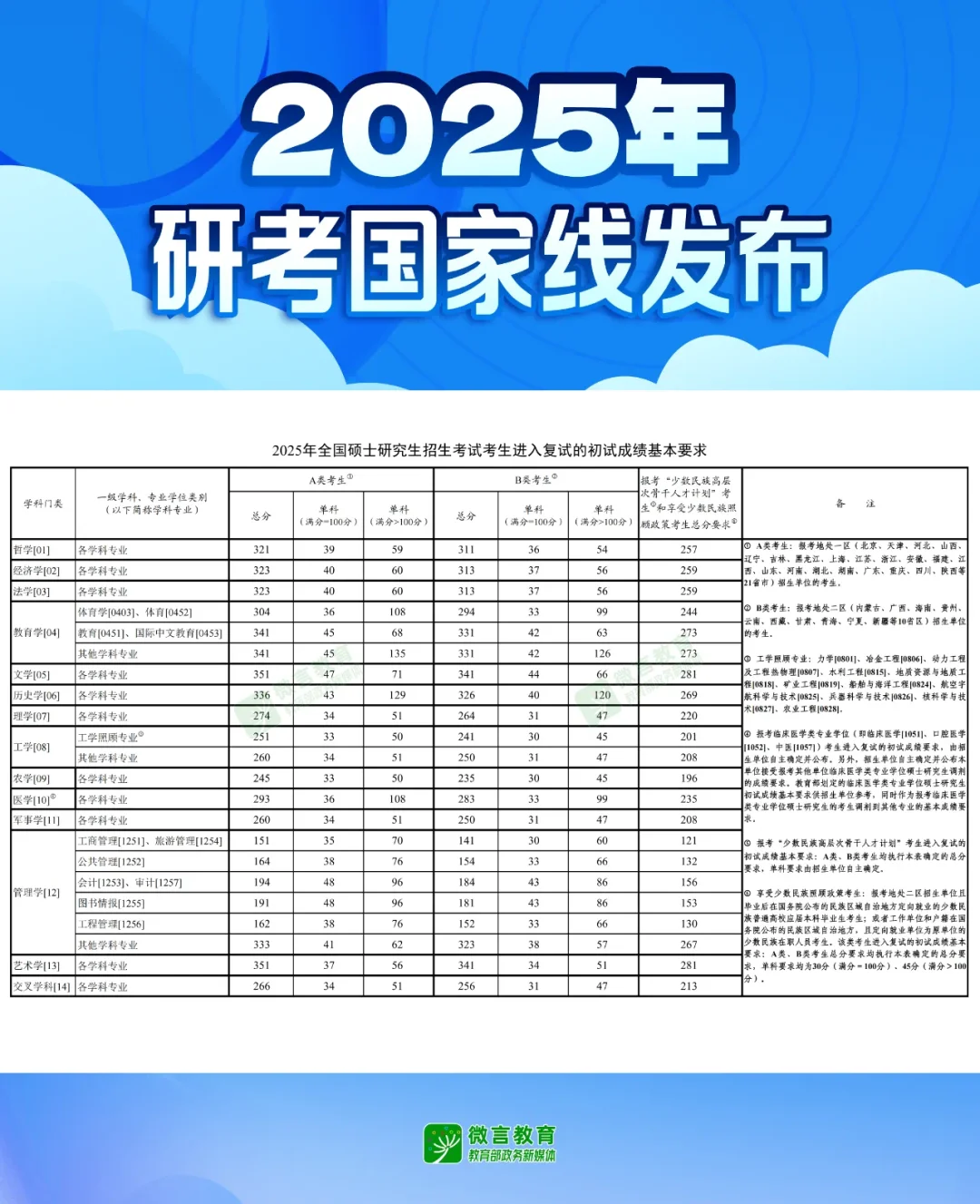 25考研国家线公布