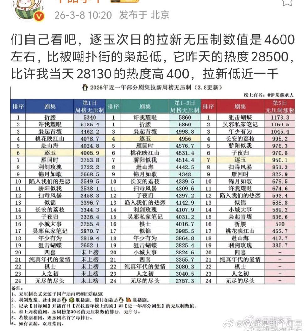 这条评论区粉丝都在说这是联播剧，但逐玉这部联播剧和其他爹不疼娘不爱的联播剧完全不