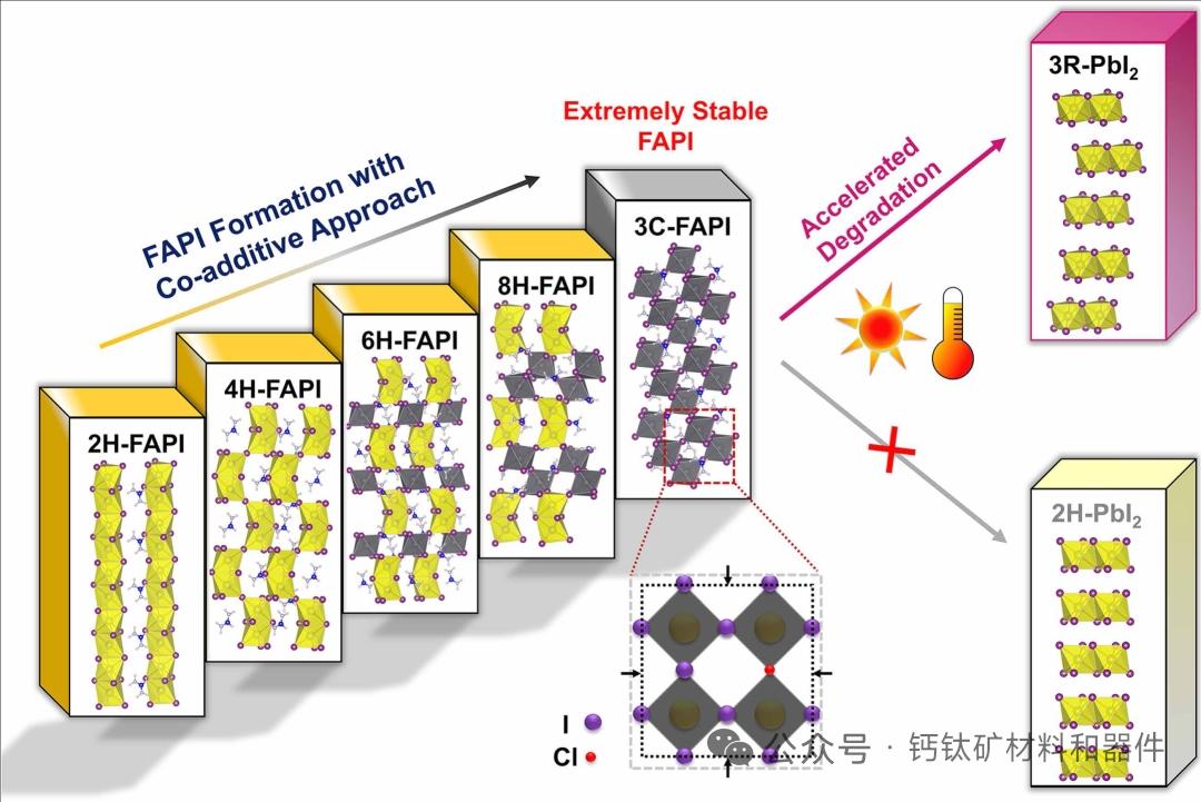 Science重磅突破！氯掺杂改写钙钛矿电池宿命，彻底告别黄相老化
 
核心要点