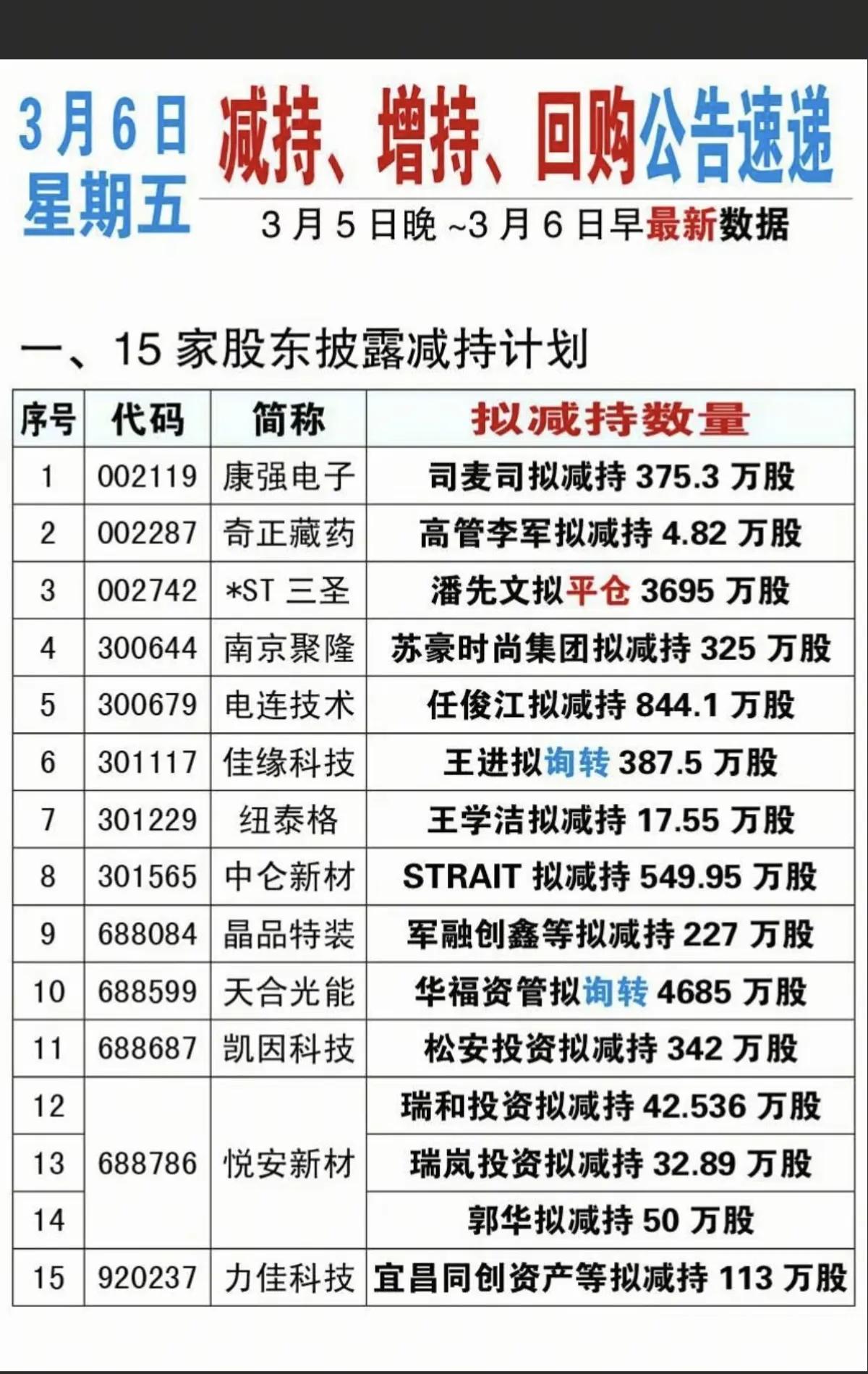 3月6日，周五A股盘前增减持与回购公告分析！！！
 
3月5日晚至6日早，A股增