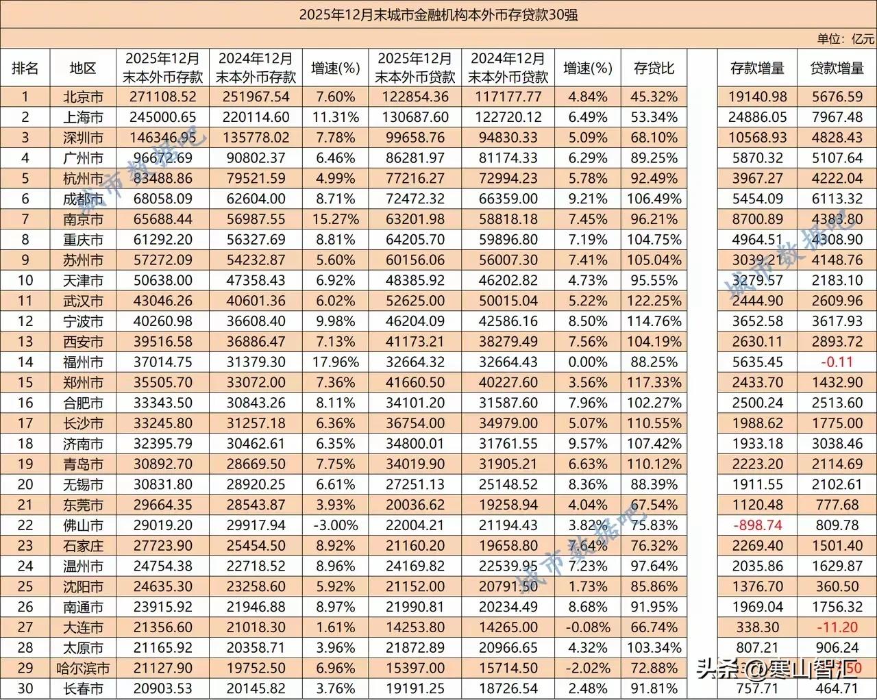 你以为普通地市的金融存款，只能被虹吸？

你觉得普通地市想做大做强，真的很难？