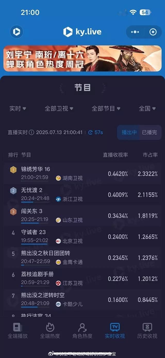 无忧渡有点子牛劲儿在身上任嘉伦🐮🍺，首日峰值已经比很多剧的整部剧峰值都高了 