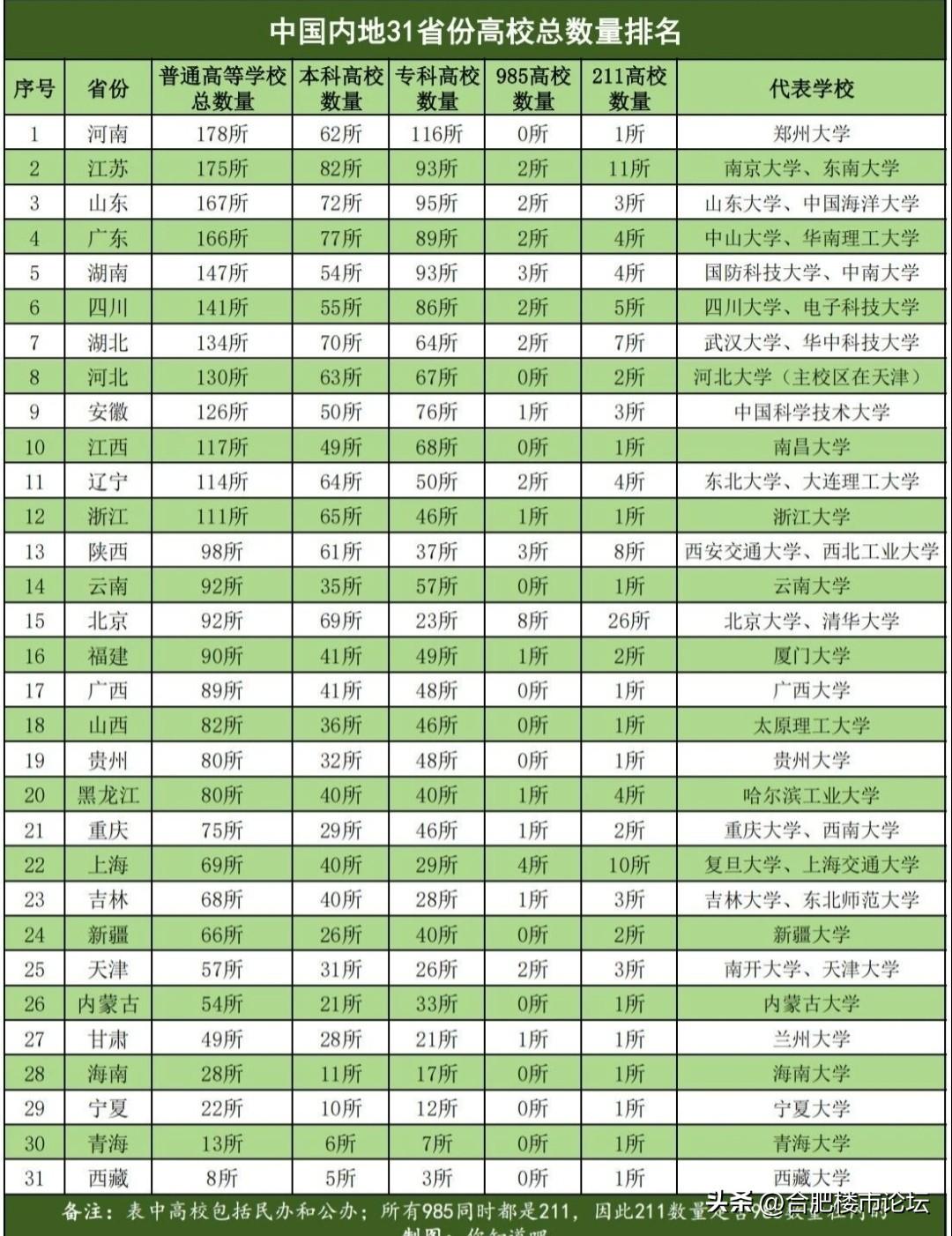 全国各省的高校数量。河南江苏高校是最多的，安徽也不少。
所以现在大学生遍地都是。