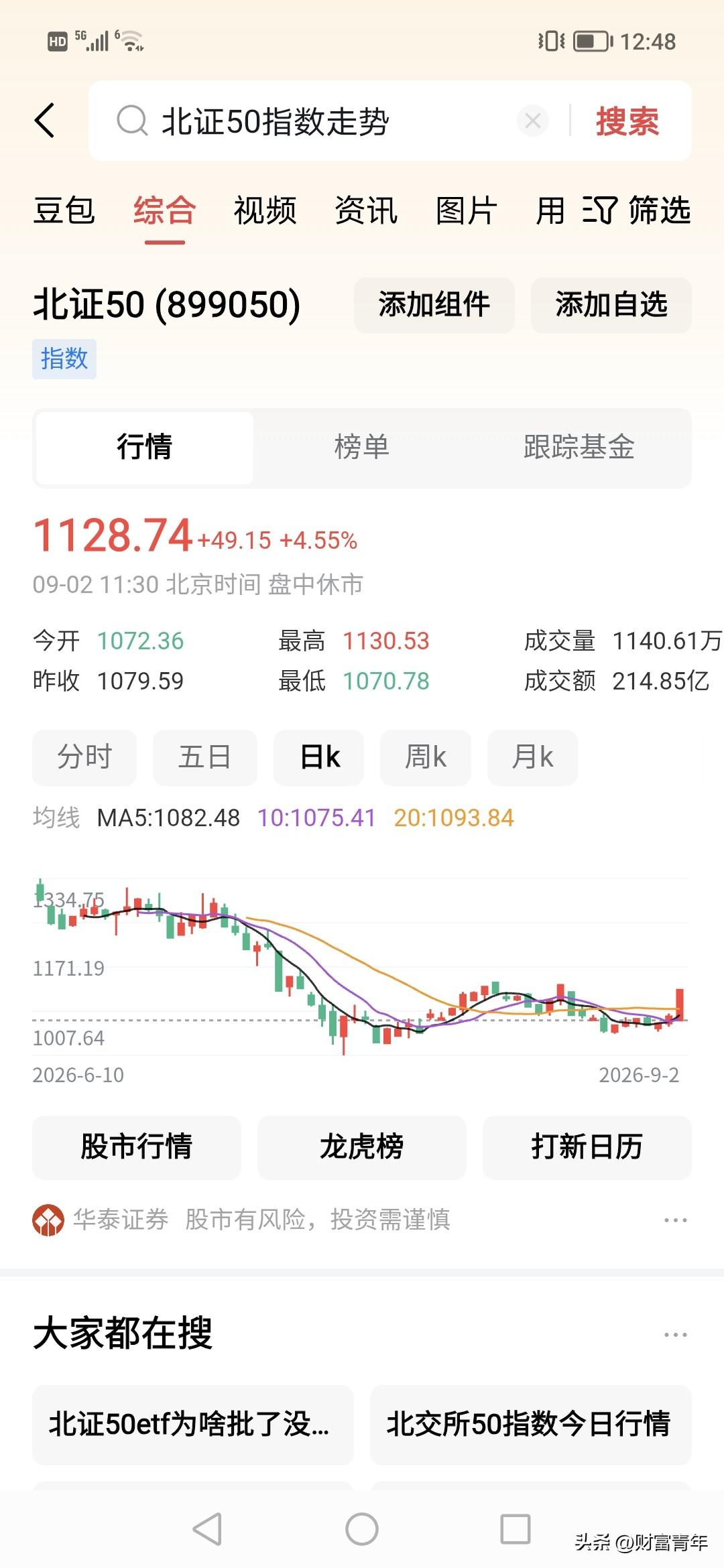 北证50为什么就疯狂上涨？！一天上涨5%，但这一年北证50跌了30%，所以说，别