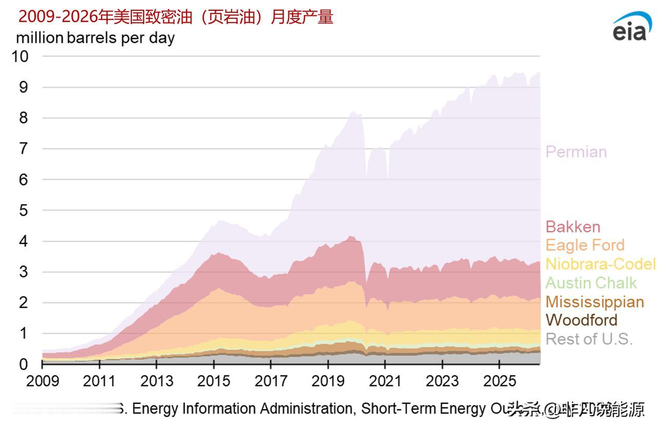 图说20009-2026年美国致密油和页岩气产量