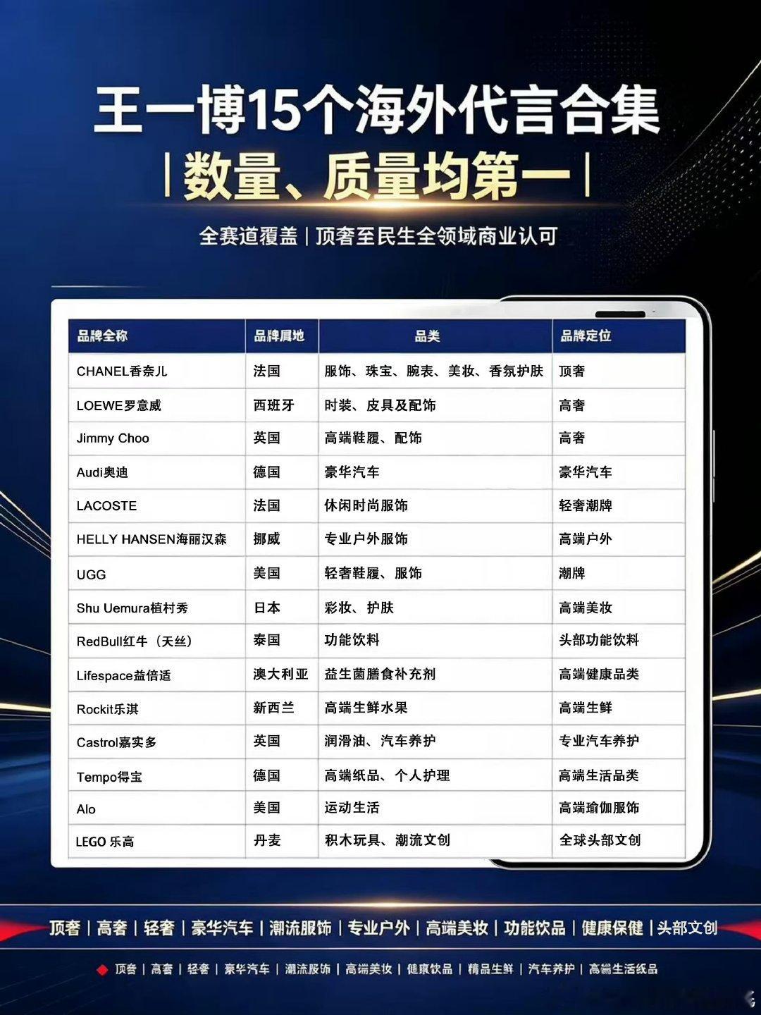 王一博商务数量质量均第一王一博商务数量质量均第一！不知道到底是谁在看他不对！而且