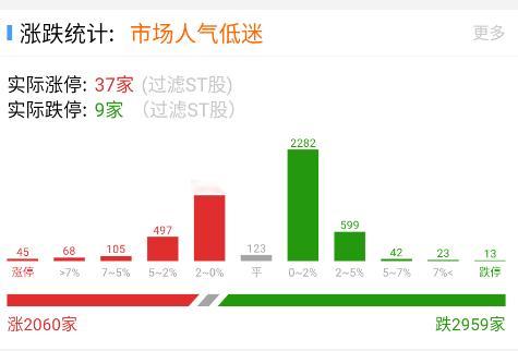 黄白走势分离，情绪还是弱。 ​​​