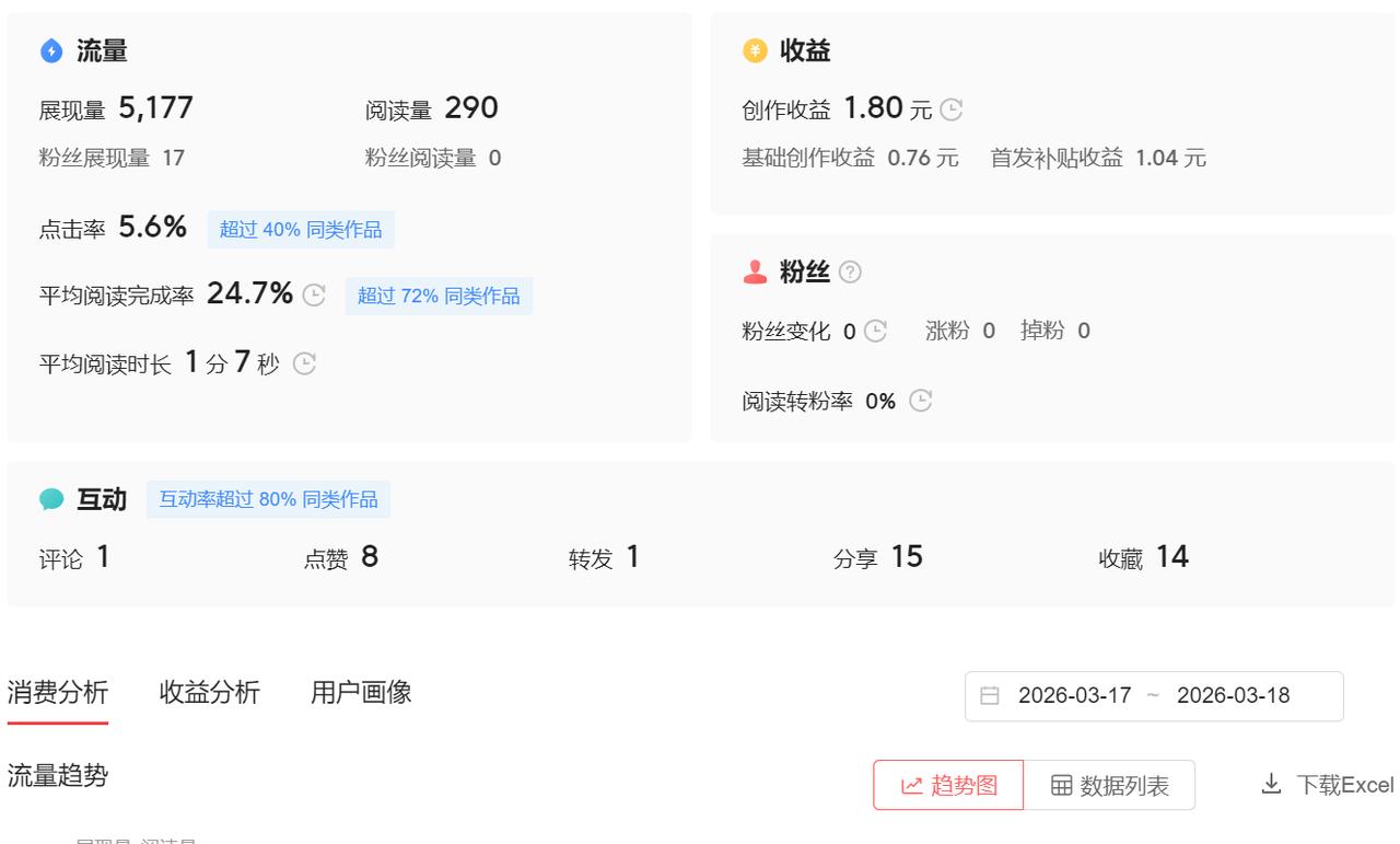 刚发现，我的这篇文章的单价是6.21元/篇啊，还是文章的单价高！