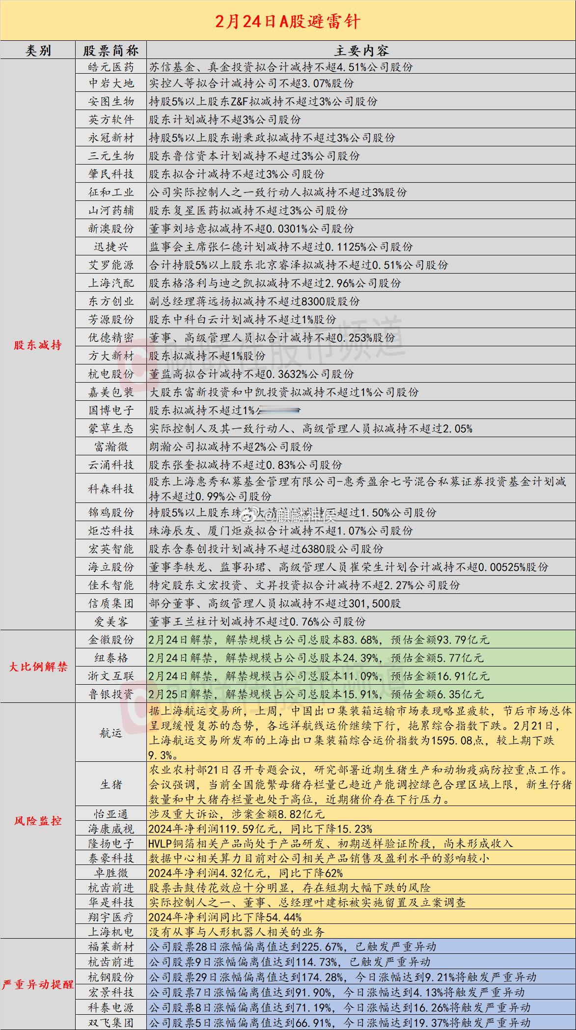 2月24日A股投资避雷针：周末逾30家上市公司股东抛减持计划 