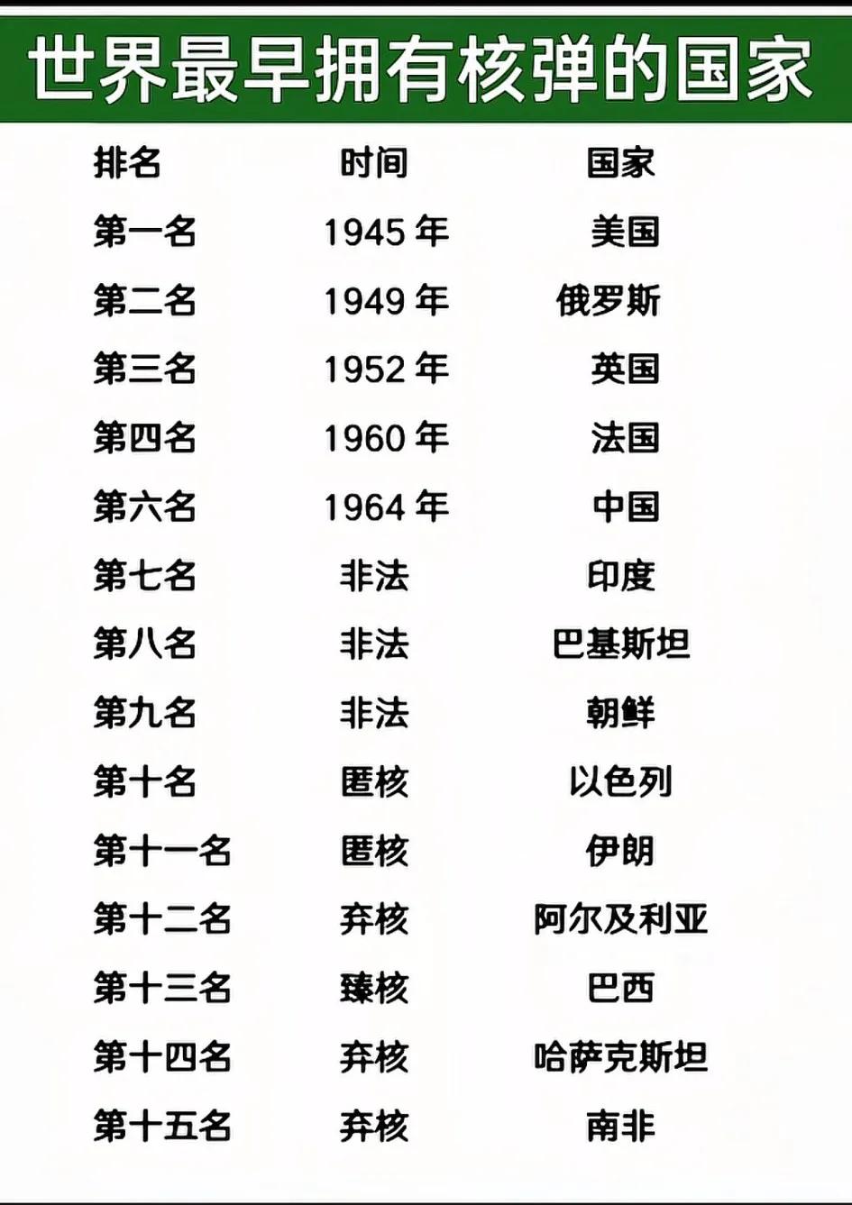 巴西实力挺强啊，藏的好深，居然核能实力不弱！[大笑]
   巴西虽然没有掌握核武