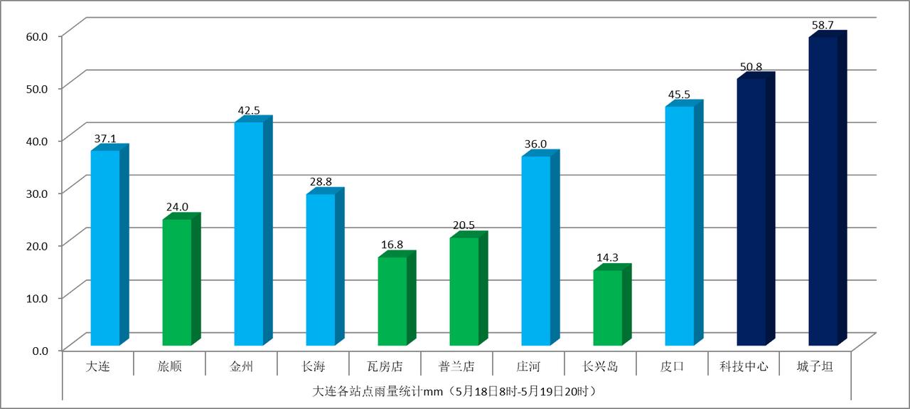 大连[超话]【降水量统计】
受低涡天气系统影响，我市从5月19日上午到20日晚间